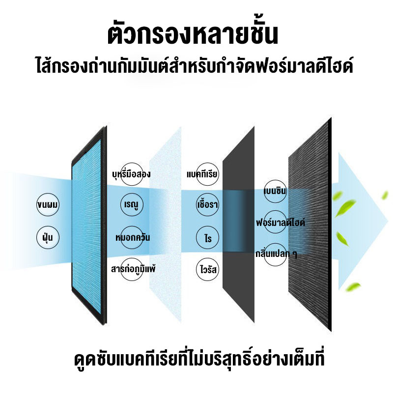 ภาพอธิบายเพิ่มเติมของ Fe【รับประกัน5ปี】เครื่องฟอกอากาศ（เวอร์ชันปรับแต่งภาษาไทย）สำหรับห้อง 30-90 ตร.ม. ชั้นกรอง 99.99% ฟอกอากาศ กรองฝุ่น กลิ่น ควัน PM. 2.5 LEDเทคโนโลย